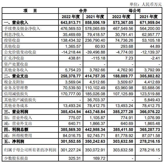 >中信信托2022年营收净利双降 计提信用减值损失17亿