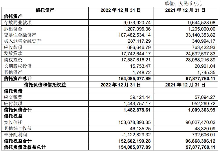 中信信托2022年营收净利双降 计提信用减值损失17亿