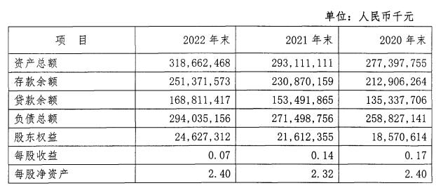 张家口银行2022年净利降3成 计提信用减值损失31.8亿