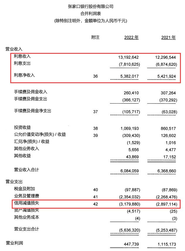 张家口银行2022年净利降3成 计提信用减值损失31.8亿