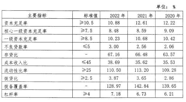 张家口银行2022年净利降3成 计提信用减值损失31.8亿