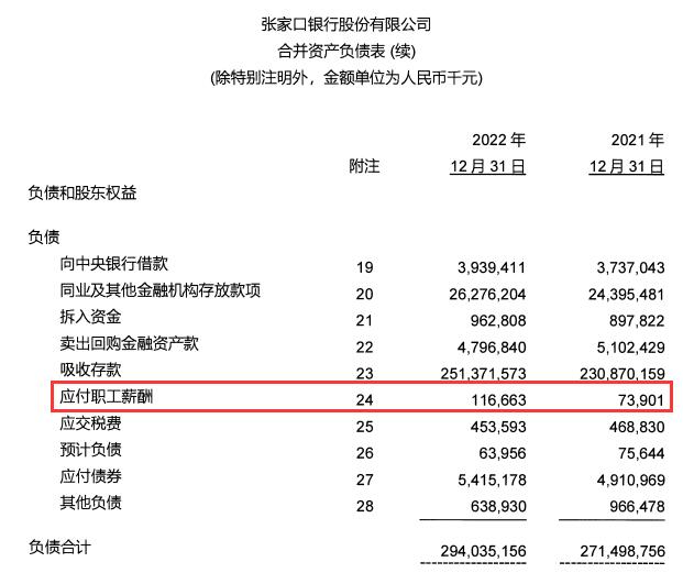 张家口银行2022年净利降3成 计提信用减值损失31.8亿