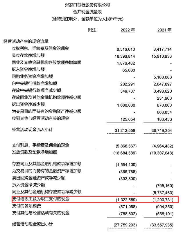 张家口银行2022年净利降3成 计提信用减值损失31.8亿