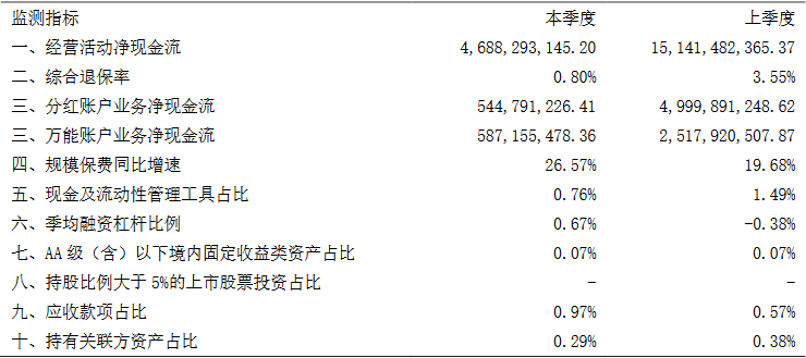 中银三星人寿首季亏损7275万元 2022年净利降94%