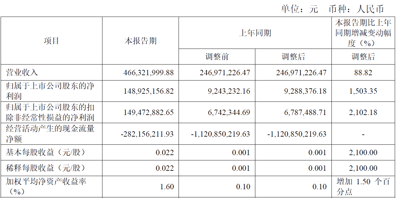 太平洋证券去年亏损4.6亿 四类主营业务收入下滑