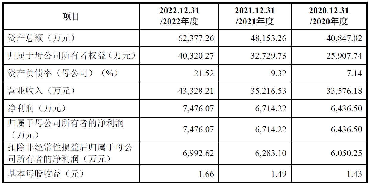 经纬股份上市首日涨11% 募资5.7亿近三年净现比偏低