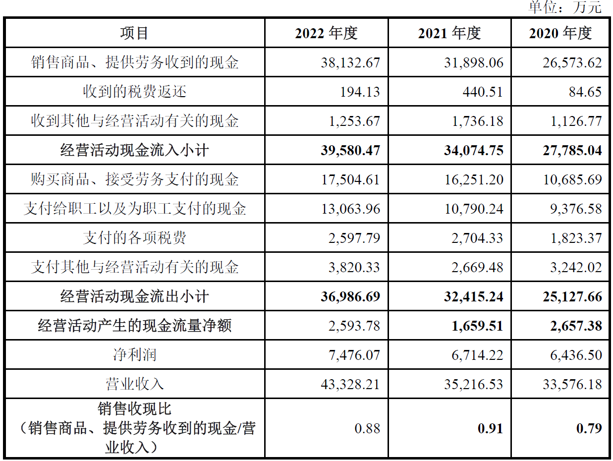 经纬股份上市首日涨11% 募资5.7亿近三年净现比偏低