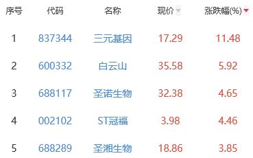 生物医药板块跌0.69% 三元基因涨11.48%居首