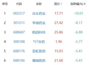 生物医药板块跌0.69% 三元基因涨11.48%居首