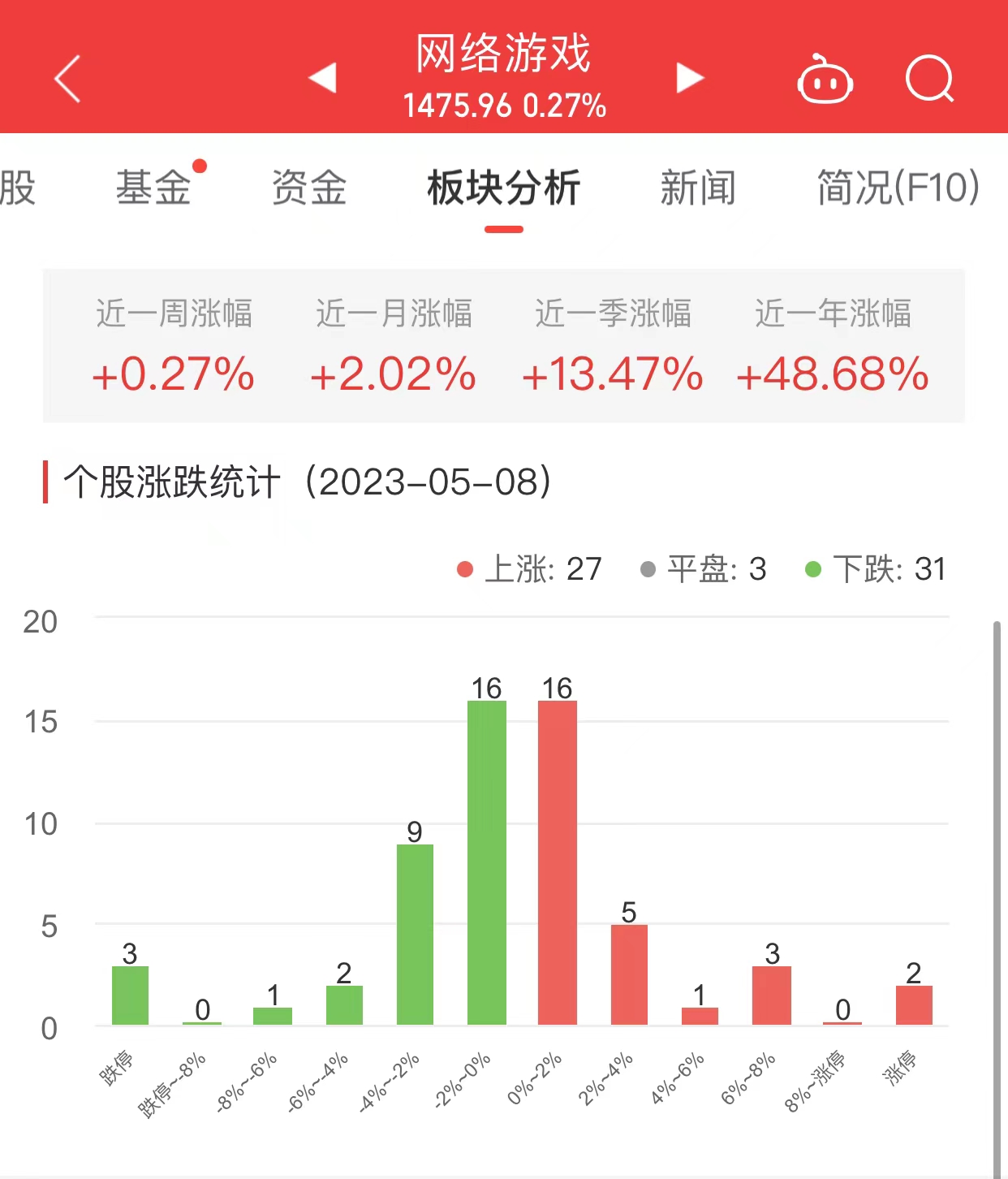 网络游戏板块涨0.27% 朗玛信息涨20.01%居首