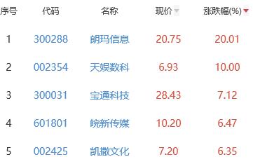 网络游戏板块涨0.27% 朗玛信息涨20.01%居首