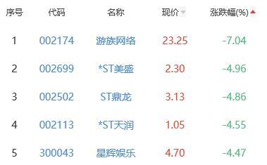 网络游戏板块涨0.27% 朗玛信息涨20.01%居首