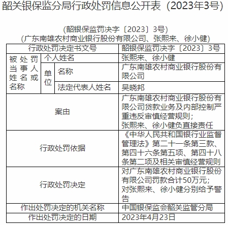 广东南雄农商行违法被罚 大股东为广州农商银行