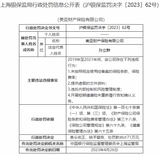 >美亚保险四宗违规被罚 提供虚假的文件资料等