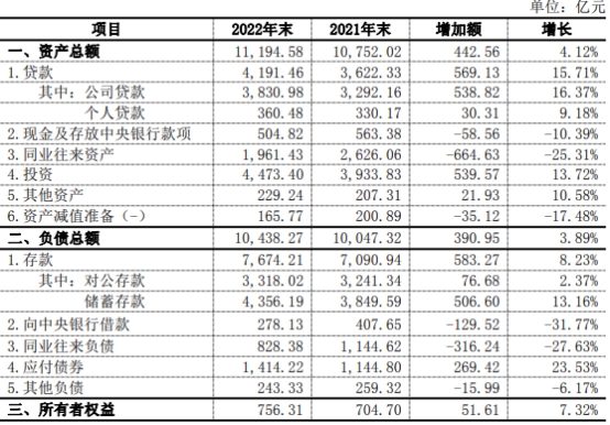 北京农商银行2022年营收降8% 近3年业绩均不及2019年