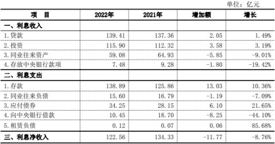 北京农商银行2022年营收降8% 近3年业绩均不及2019年