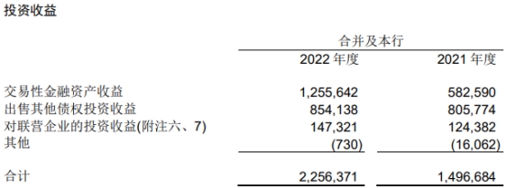 北京农商银行2022年营收降8% 近3年业绩均不及2019年