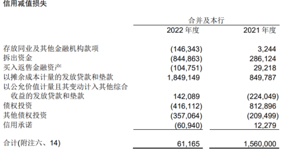 北京农商银行2022年营收降8% 近3年业绩均不及2019年