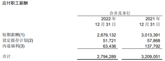 北京农商银行2022年营收降8% 近3年业绩均不及2019年