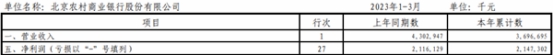 北京农商银行2022年营收降8% 近3年业绩均不及2019年