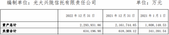 光大信托2022营收降3成净利降24% 管理规模跌破万亿