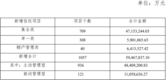 光大信托2022营收降3成净利降24% 管理规模跌破万亿