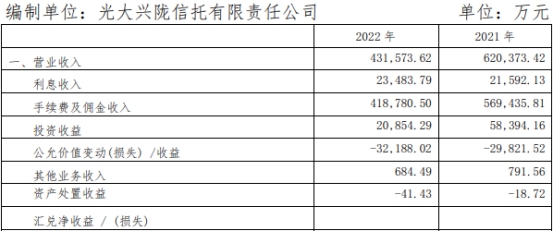 光大信托2022营收降3成净利降24% 管理规模跌破万亿