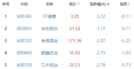 白酒概念板块跌0.4% 白云山涨5.92%居首