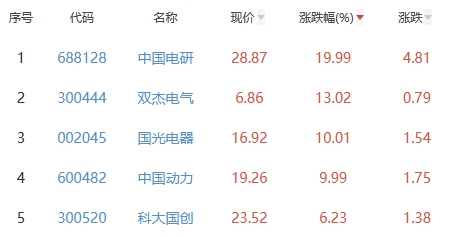 锂电池板块涨0.68% 中国电研涨19.99%居首