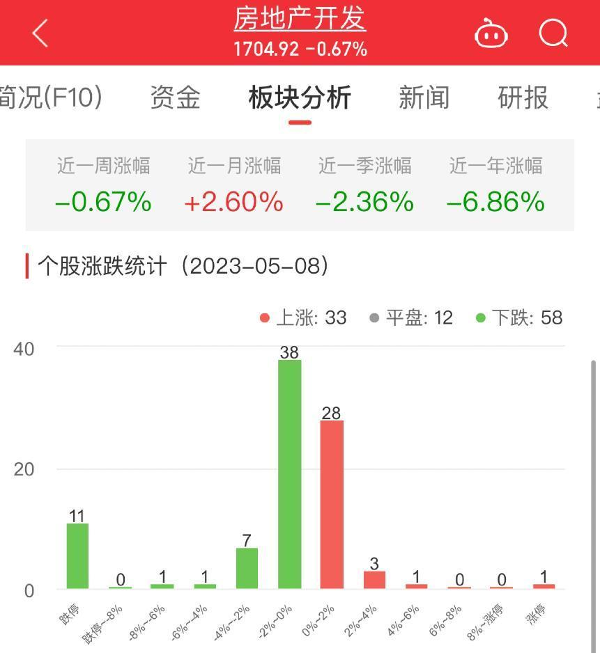 房地产开发板块跌0.67% *ST泛海涨5.56%居首