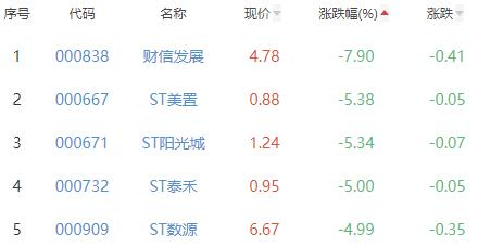 房地产开发板块跌0.67% *ST泛海涨5.56%居首