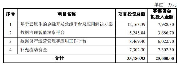 >先进数通拟定增募不超2.5亿 首季营收降净利增168%