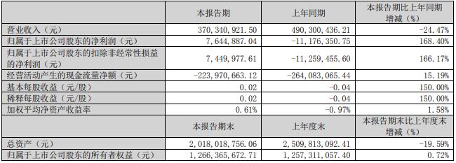 先进数通拟定增募不超2.5亿 首季营收降净利增168%