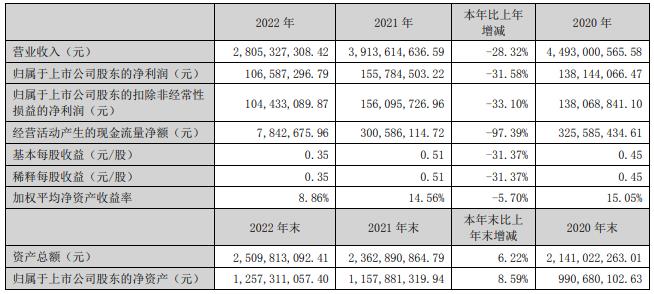 先进数通拟定增募不超2.5亿 首季营收降净利增168%