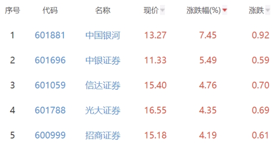 证券板块涨1.84% 中国银河涨7.45%居首