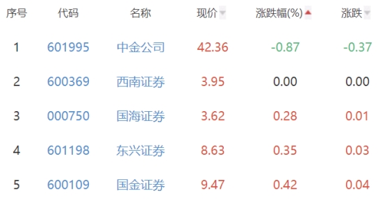 证券板块涨1.84% 中国银河涨7.45%居首