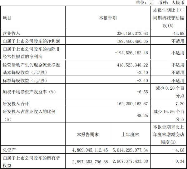 >安恒信息首季亏损1.9亿 2019年上市两度募资共23.8亿