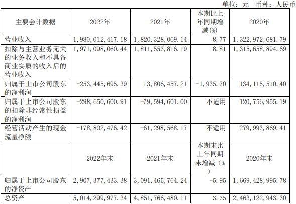 安恒信息首季亏损1.9亿 2019年上市两度募资共23.8亿