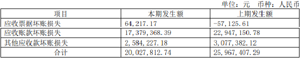 安恒信息首季亏损1.9亿 2019年上市两度募资共23.8亿