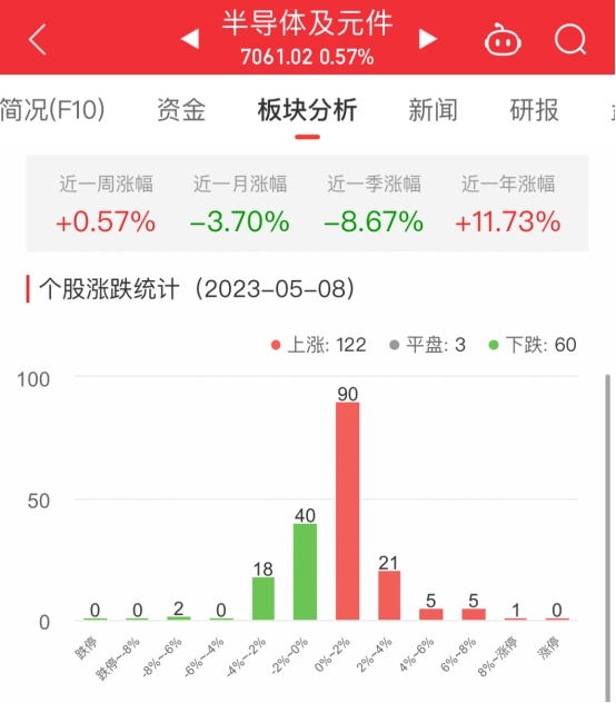 半导体板块涨0.57% 赛微电子涨13.55%居首