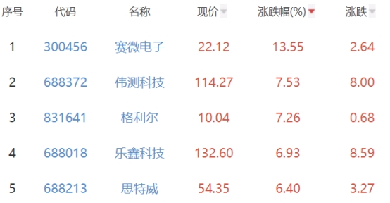 半导体板块涨0.57% 赛微电子涨13.55%居首