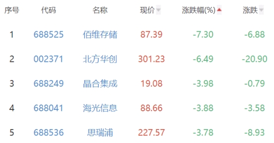 半导体板块涨0.57% 赛微电子涨13.55%居首