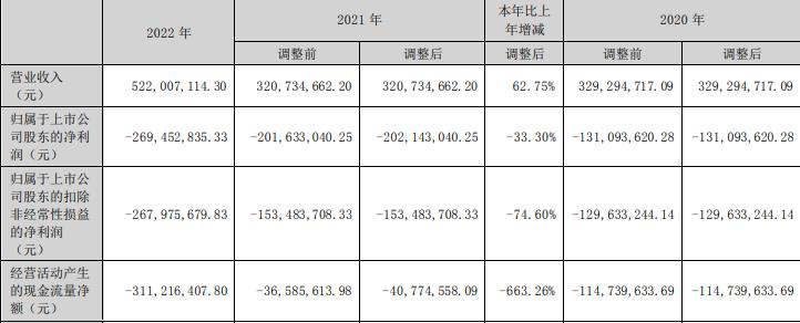 金刚光伏拟定增募不超20亿 首季亏4318万去年亏2.69亿