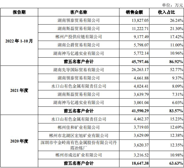 金贵银业12亿并购被问询 标的前5大客户4家存部分异常