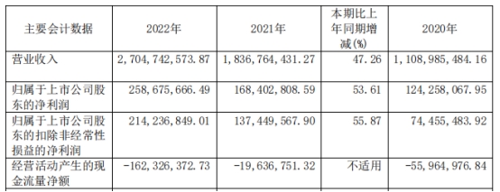 正帆科技拟发不超11.5亿可转债 2020上市2募资共12亿