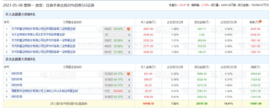 汉王科技龙虎榜：机构净卖出2.13亿元