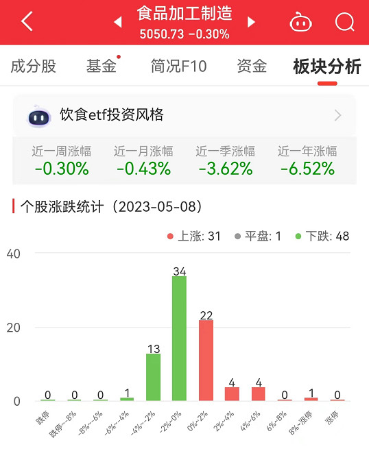 食品加工制造板块跌0.3% 盐津铺子涨9.52%居首