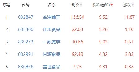 食品加工制造板块跌0.3% 盐津铺子涨9.52%居首