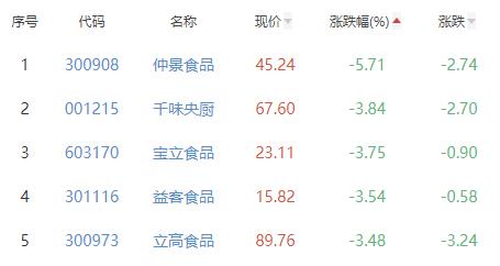 食品加工制造板块跌0.3% 盐津铺子涨9.52%居首