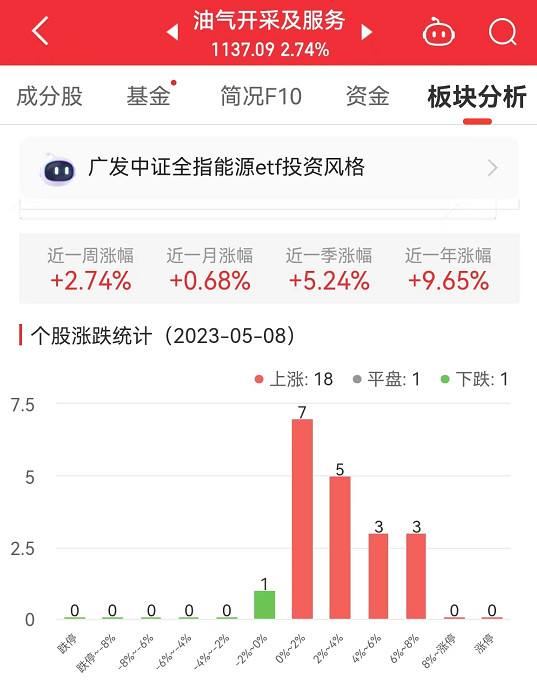 >油气开采及服务板块涨2.74% 中国海油涨7.68%居首